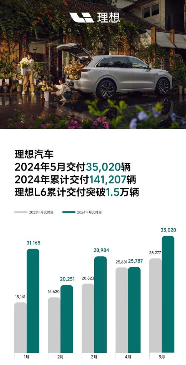 5月新能源交付量盘点,理想汽车销量回暖,蔚来突破2万创新高!